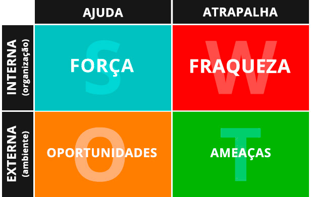 ferramentas de liderança: matriz swot