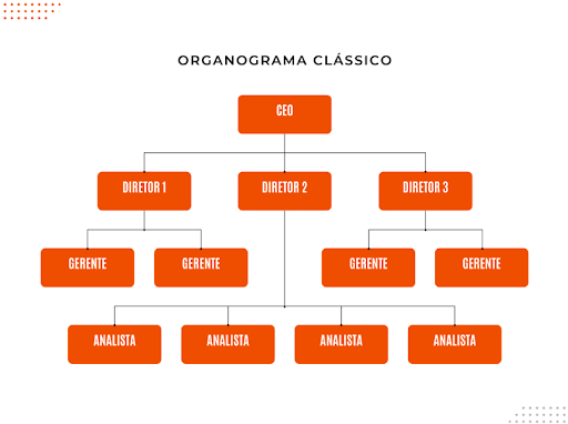 Organograma completo de estrutura organizacional