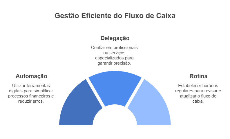 Dicas práticas para organizar seu fluxo de caixa.