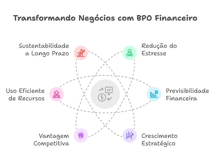 Resultados que você pode esperar ao adotar o BPO Financeiro para pequenas empresas