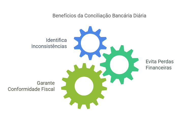 Conciliação bancária deve ser uma rotina diária