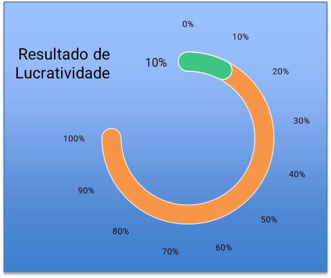 Gráfico semicircular de indicador mostrando o resultado de lucratividade em 10%.