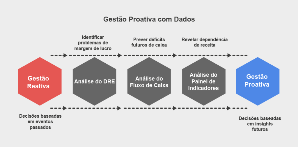 Infográfico mostrando a transição de Gestão Reativa para Gestão Proativa