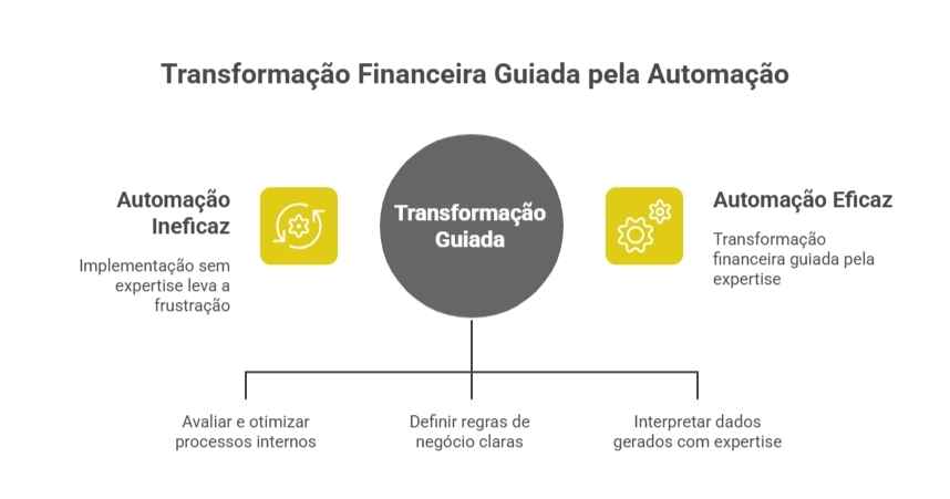 Infográfico mostrando a jornada da automação eficaz