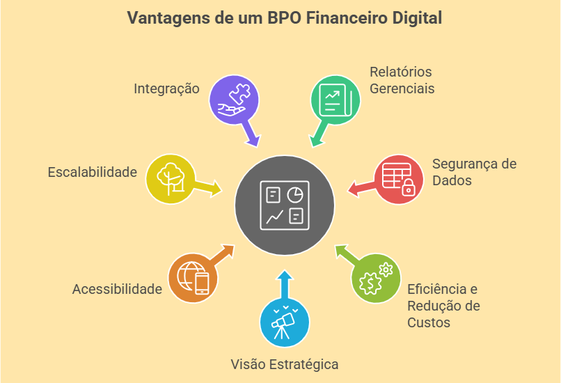 Infográfico apresentando 7 vantagens do BPO Digital