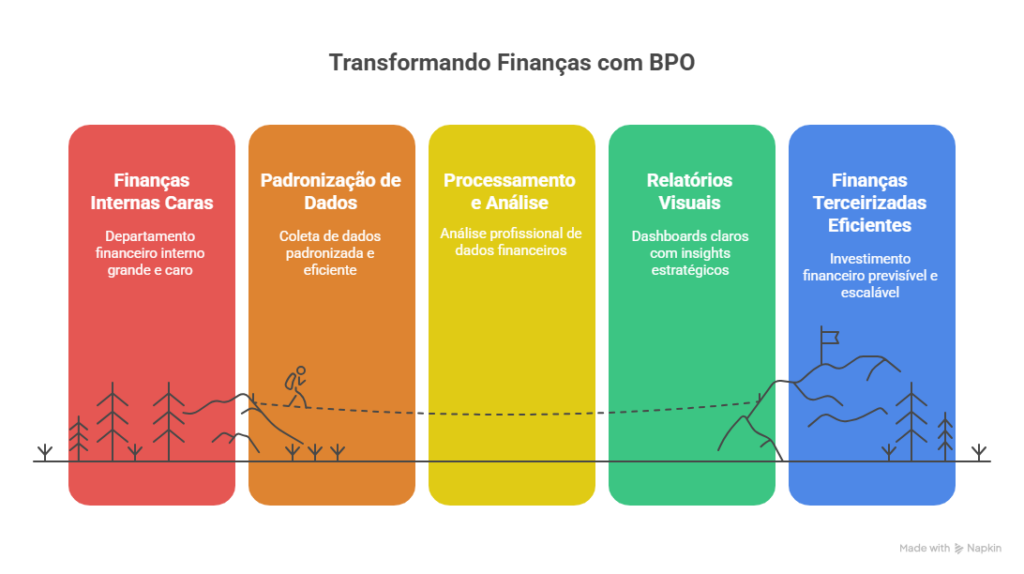 Infográfico destacando as vantagens geradas por relatórios financeiros claros