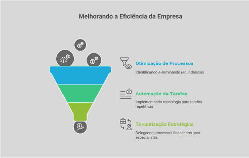 Representação de um funil indicando estratégias para redução de custos