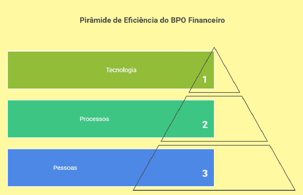 Gráfico em forma de pirâmide mostrando o tripé de eficiência do BPO Financeiro