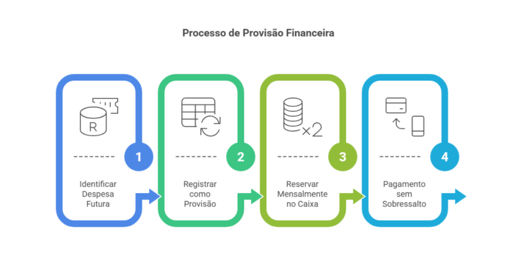 Infográfico com passos sobre como fazer a provisão financeira
