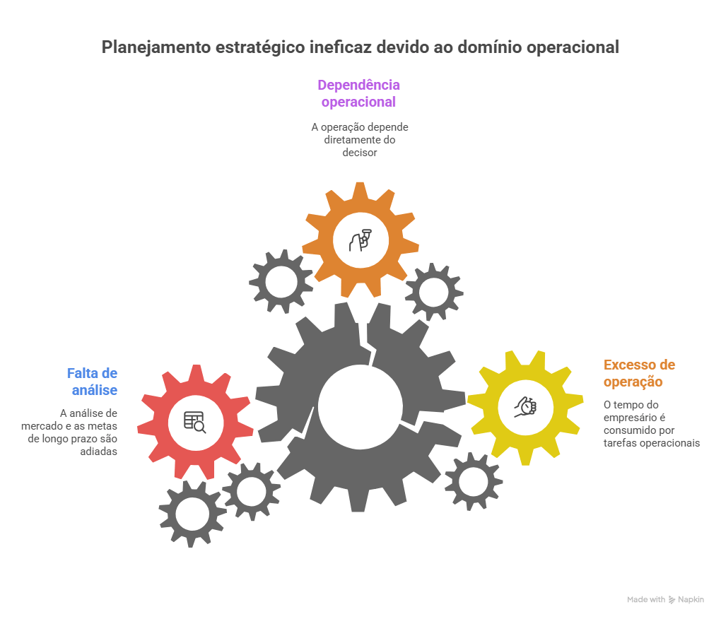 Infográfico com engrenagens indicando falhas na gestão empresarial