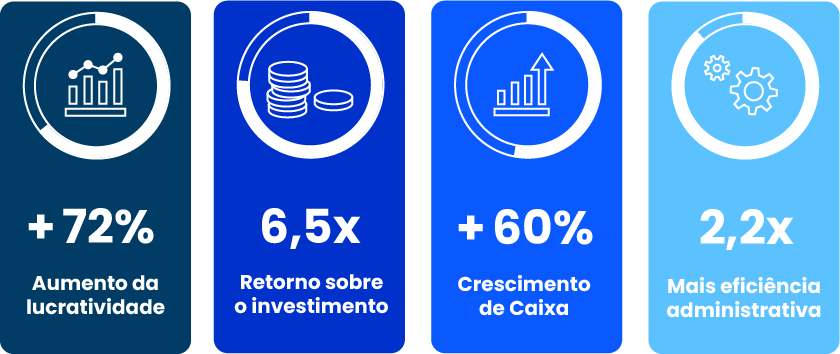 Quatro cards mostram métricas de melhorias alcançadas com a terceirização do financeiro.