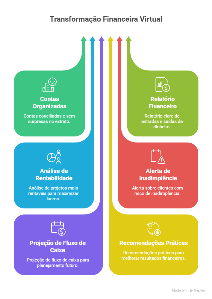 Infográfico com setas coloridas apontando para cima no centro e seis blocos destacando benefícios da transformação financeira virtual