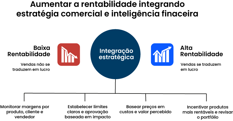 Infográfico que mostra a relação entre estratégia e rentabilidade