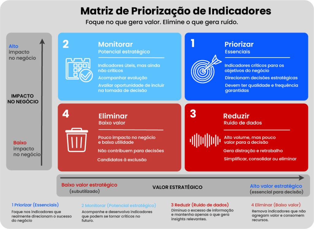 Infográfico de matriz estratégica que organiza indicadores por impacto no negócio e valor estratégico.