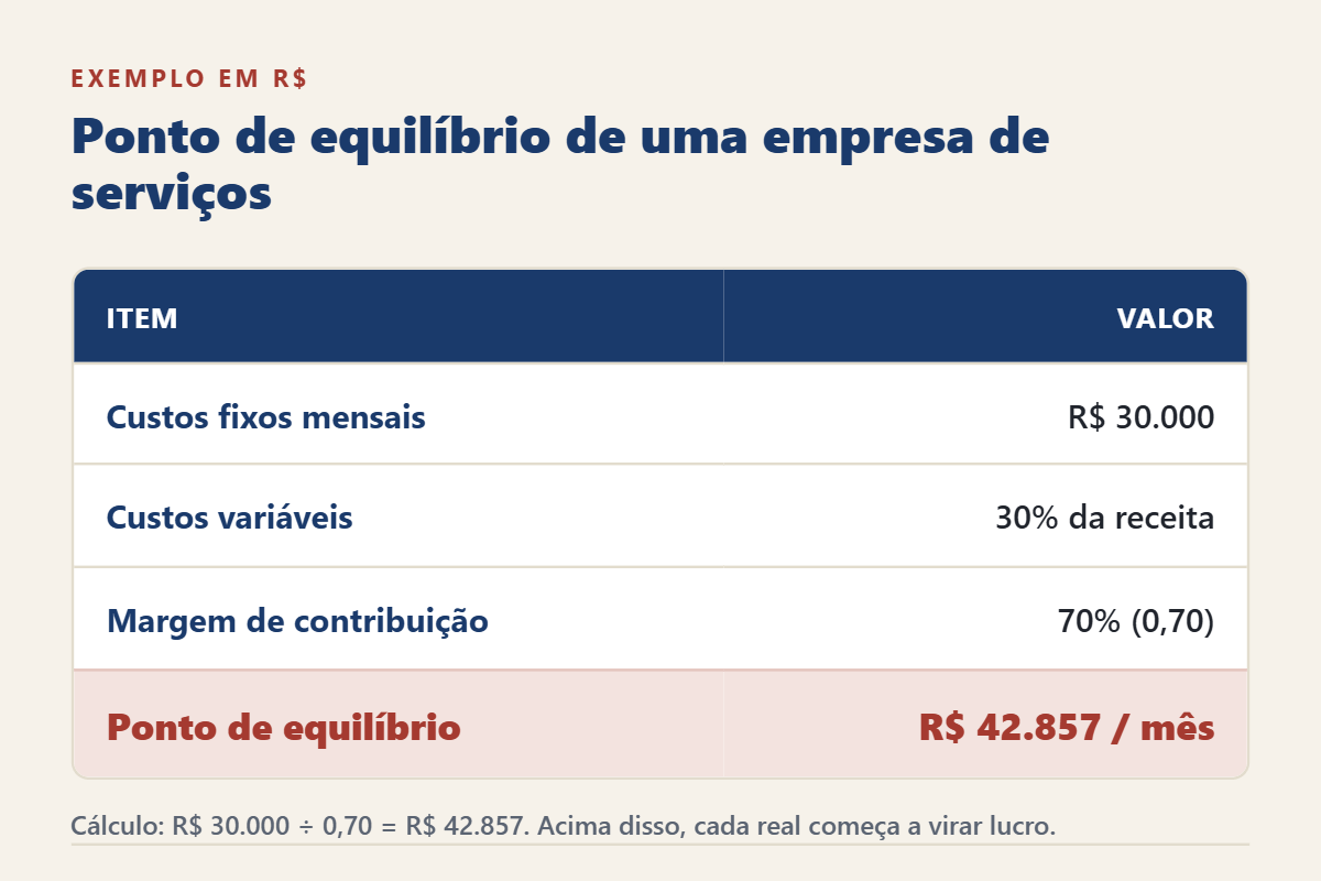 Exemplo de cálculo do ponto de equilíbrio de uma empresa de serviços em reais