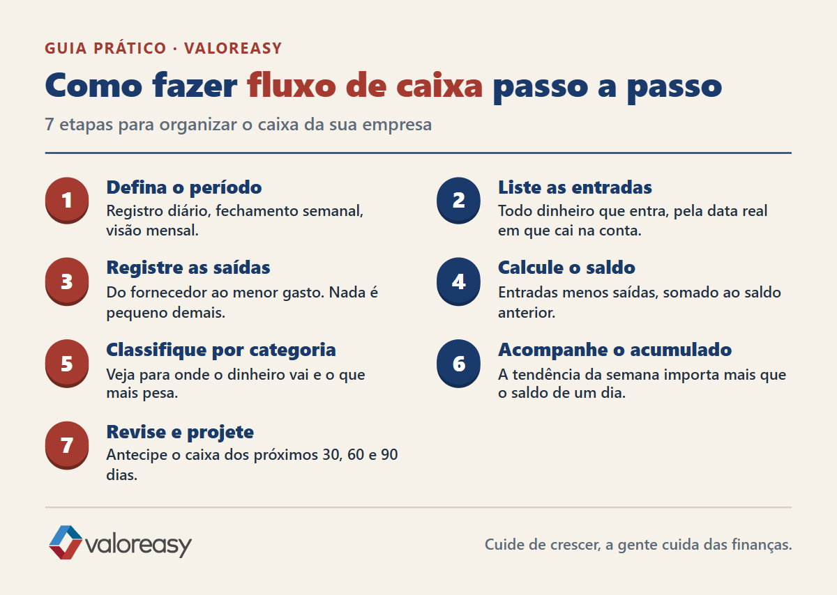 Infográfico com o passo a passo do fluxo de caixa em 7 etapas para pequena empresa