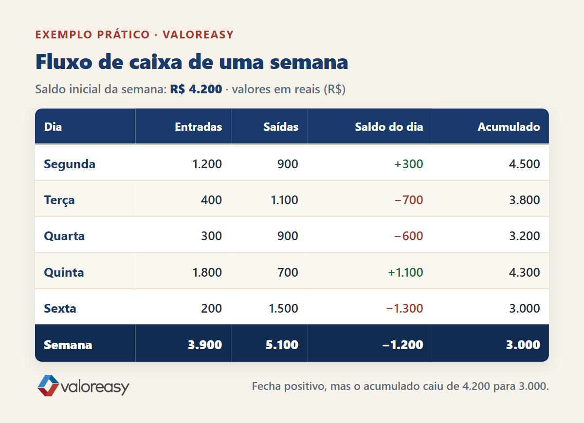 Tabela de fluxo de caixa semanal com entradas, saídas e saldo acumulado em reais