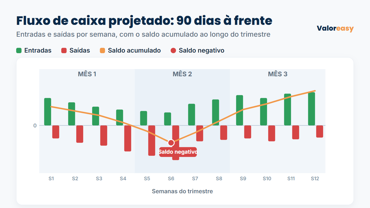 Linha do tempo de 90 dias de fluxo de caixa projetado com semana de saldo negativo destacada