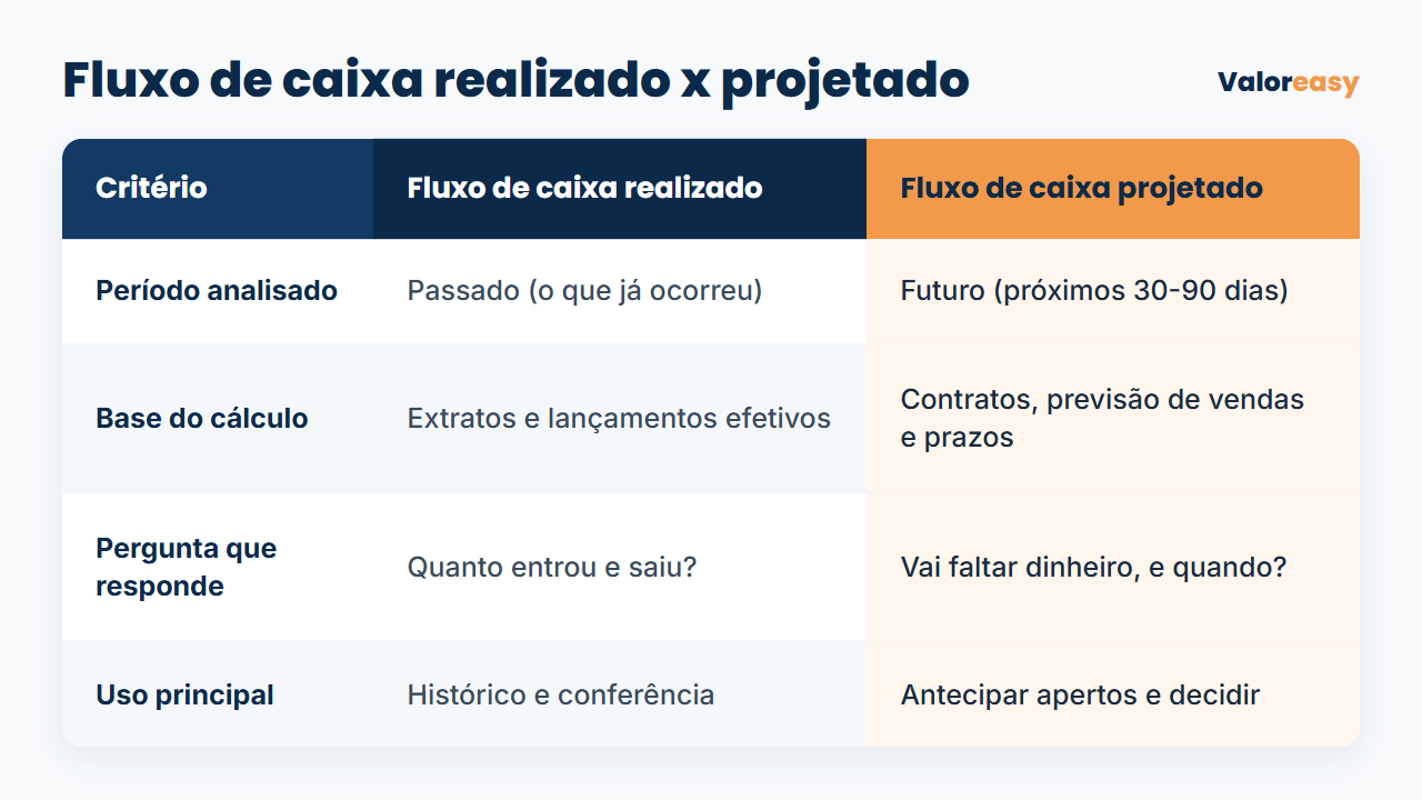 Tabela comparativa entre fluxo de caixa realizado e fluxo de caixa projetado
