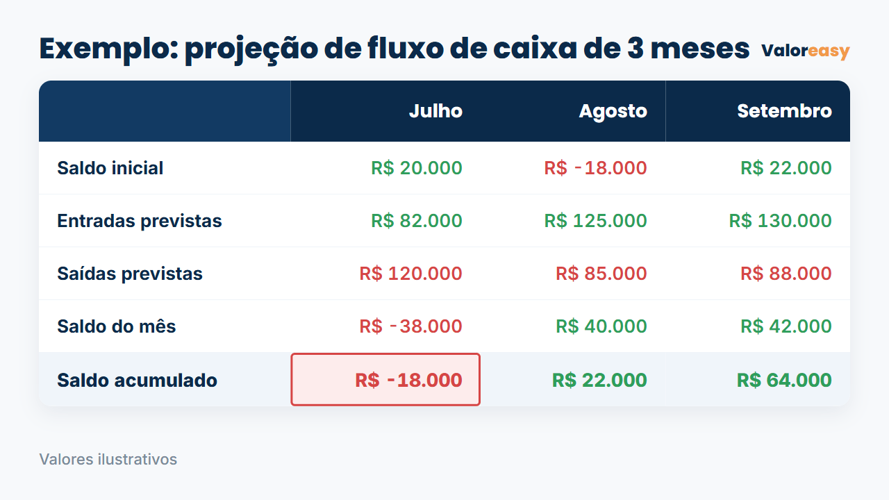 Exemplo de fluxo de caixa projetado de 3 meses de uma pequena empresa com saldo negativo em julho
