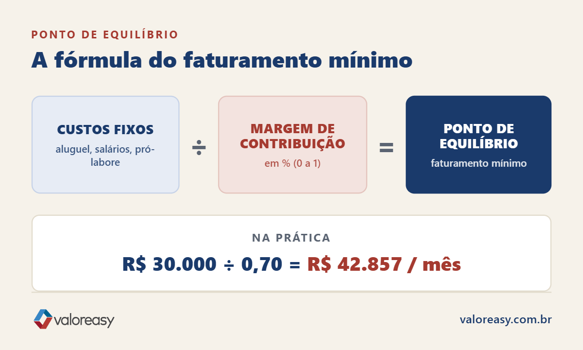 Fórmula do ponto de equilíbrio: custos fixos divididos pela margem de contribuição