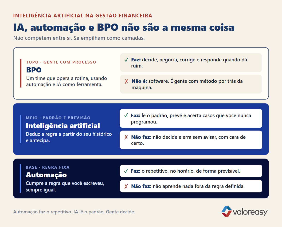 Infográfico comparando automação, inteligência artificial e BPO na gestão financeira de PMEs