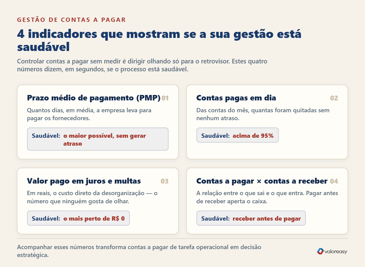 Painel com os 4 indicadores de saúde da gestão de contas a pagar