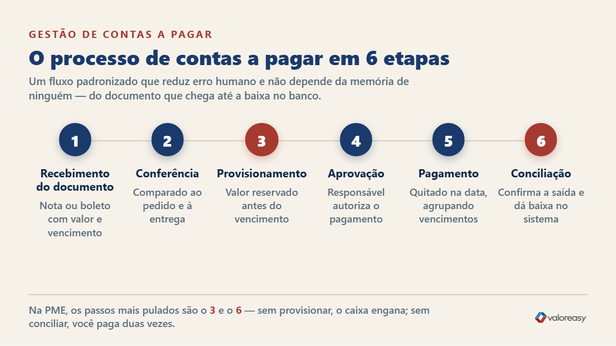 Fluxograma das 6 etapas do processo de contas a pagar de uma empresa