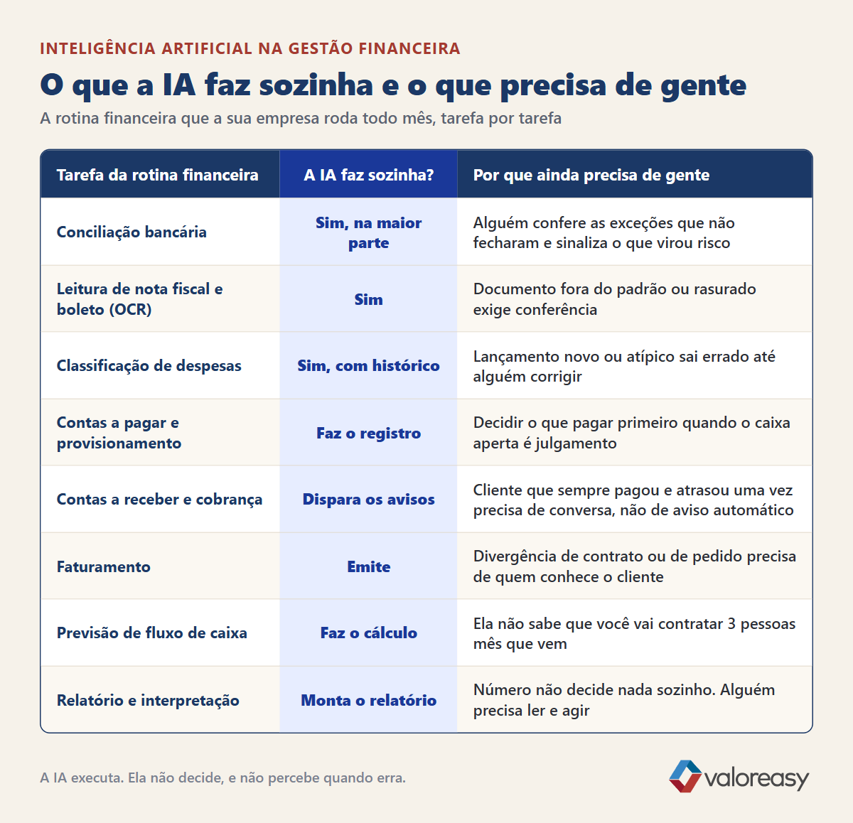 Tabela de inteligência artificial na gestão financeira mostrando quais tarefas a IA faz sozinha e quais precisam de gente