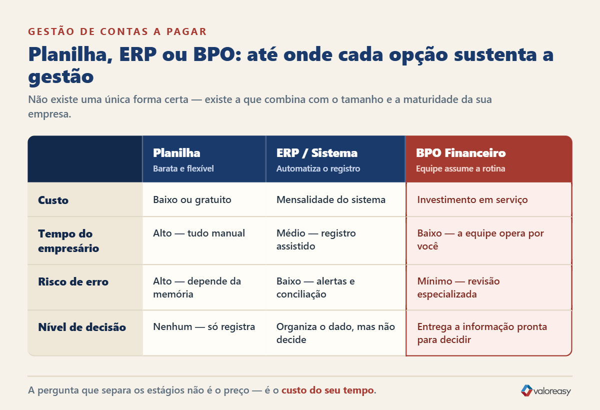 Comparativo de planilha, ERP e BPO Financeiro para gestão de contas a pagar