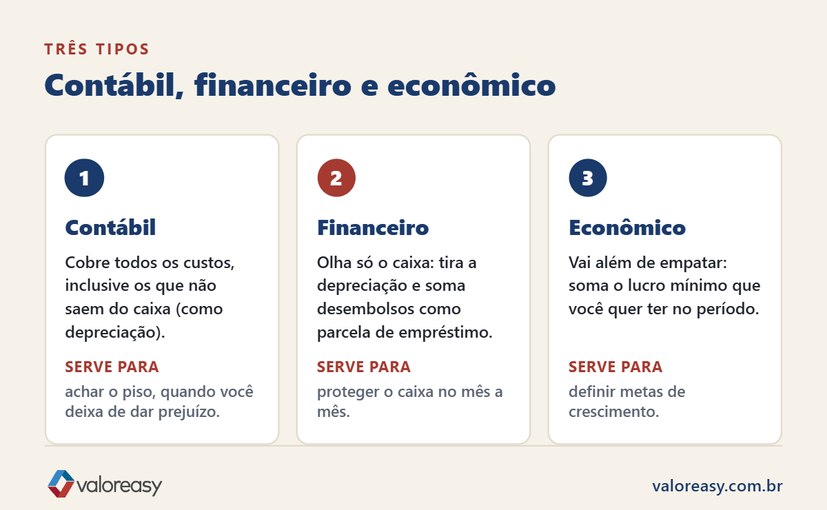 Tipos de ponto de equilíbrio: contábil, financeiro e econômico