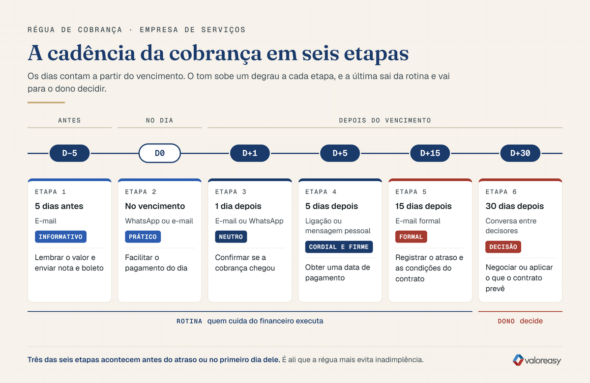 Régua de cobrança com seis etapas, de 5 dias antes a 30 dias depois do vencimento