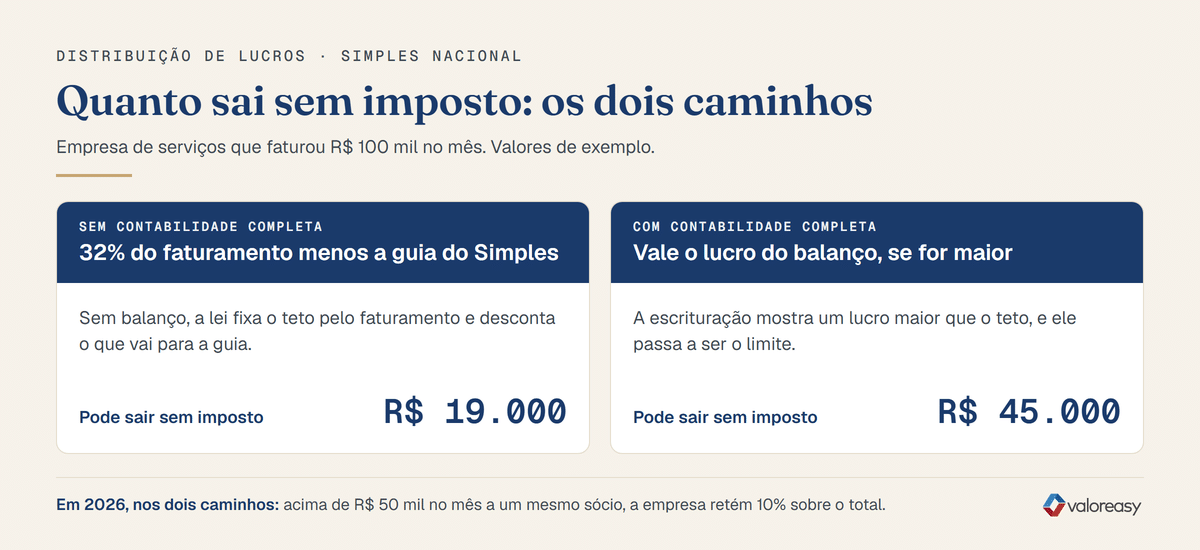 Quanto a empresa de serviços do Simples Nacional pode distribuir sem imposto: 32% do faturamento menos a guia, ou o lucro do balanço quando for maior