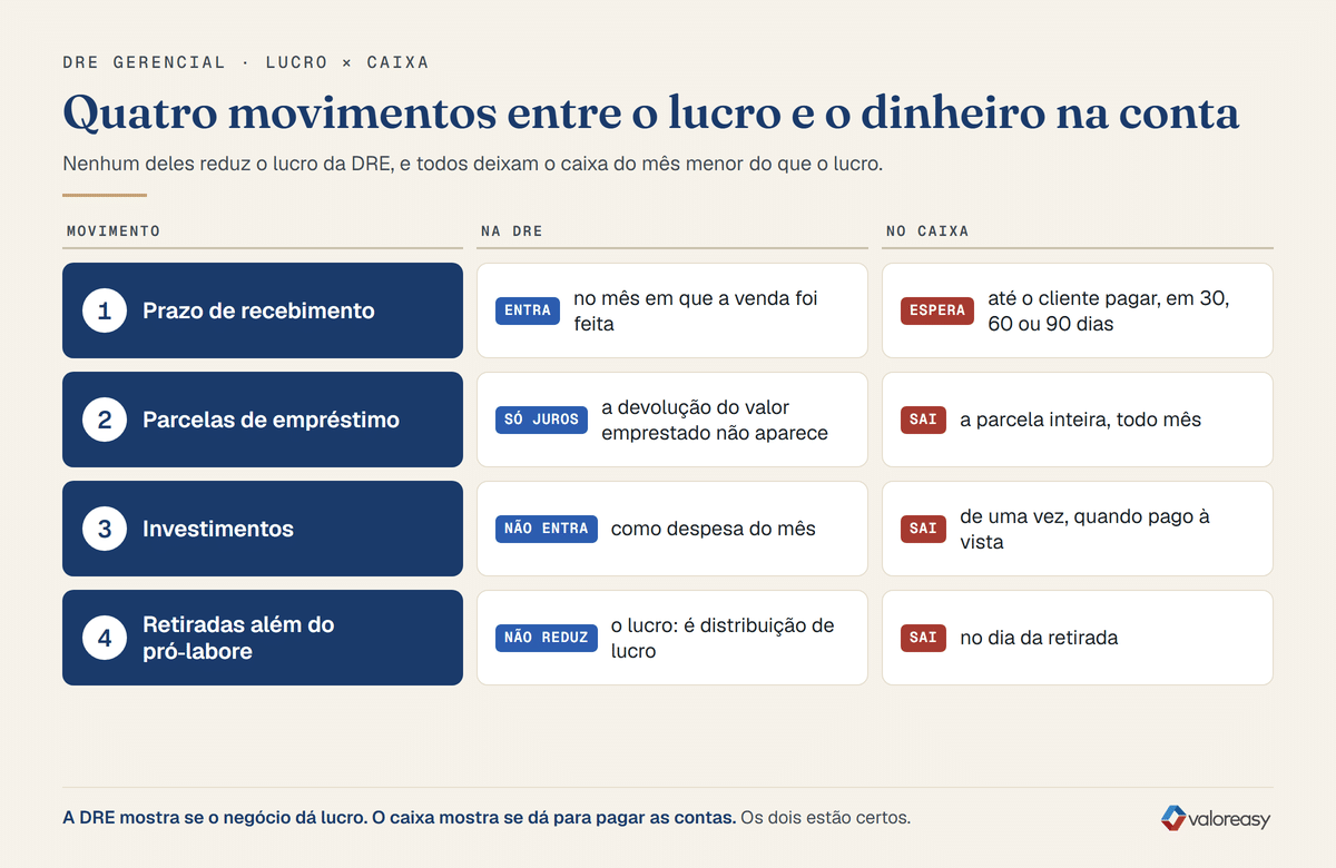 Quatro movimentos entre o lucro da DRE gerencial e o dinheiro no caixa: prazo de recebimento, parcelas de empréstimo, investimentos e retiradas