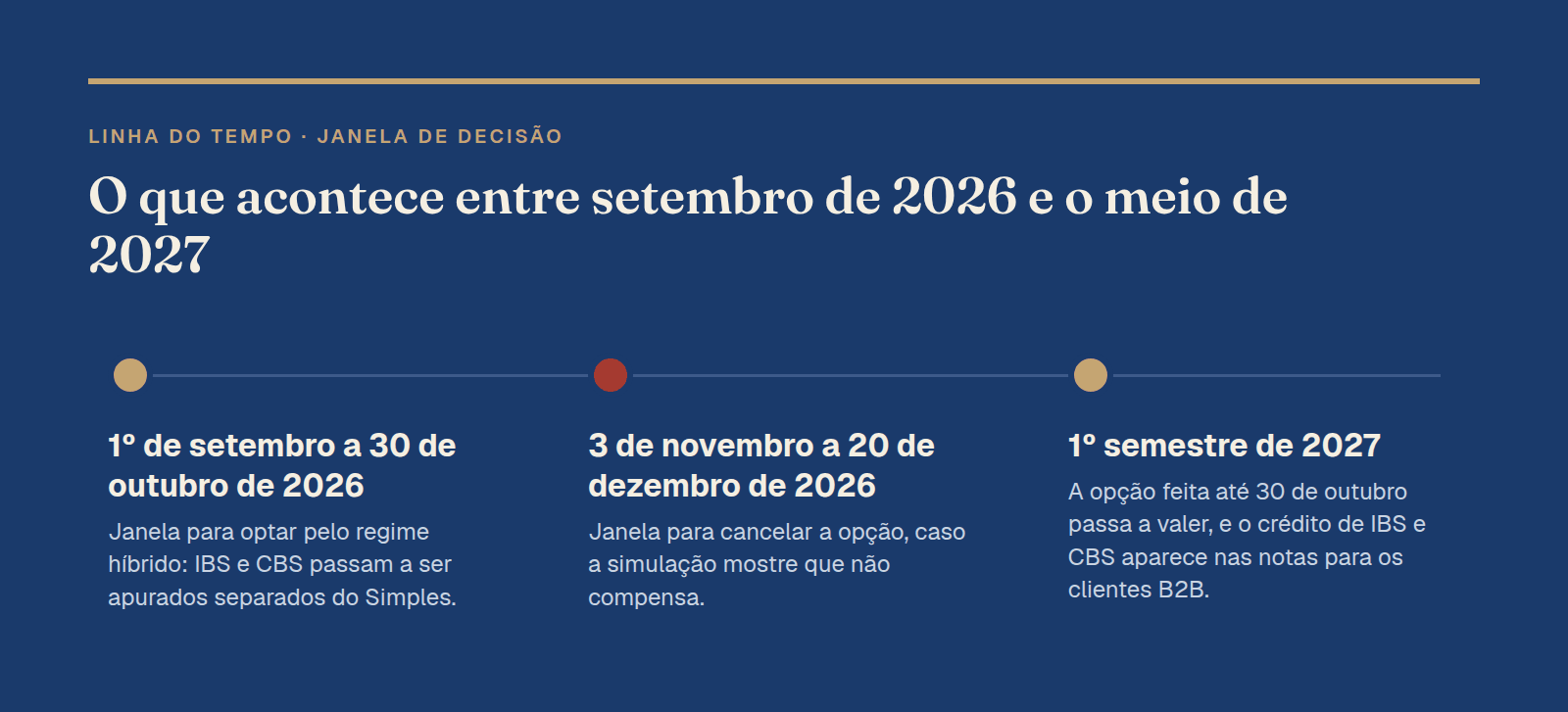 Linha do tempo: 1º de setembro a 30 de outubro de 2026 (janela de decisão), 3 de novembro a 20 de dezembro de 2026 (prazo de cancelamento), 1º semestre de 2027 (efeito da opção)
